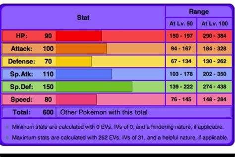 goodra base stats.